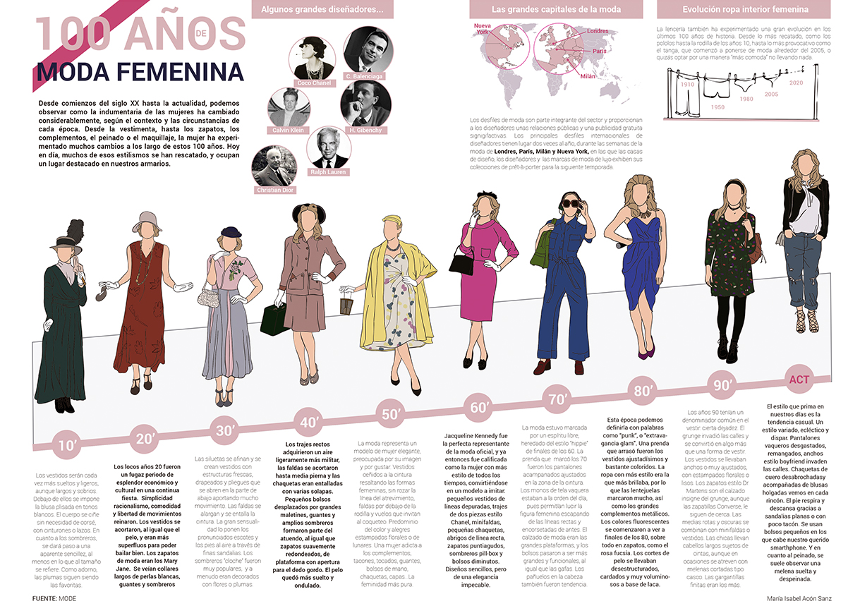 Infografía 100 años de moda femenina  ISABEL ACÓN - Diseño gráfico &  Motion graphics